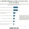 Survei Indikator Politik Indonesia Mengenai 7 Menteri Dengan Kinerja Terbaik